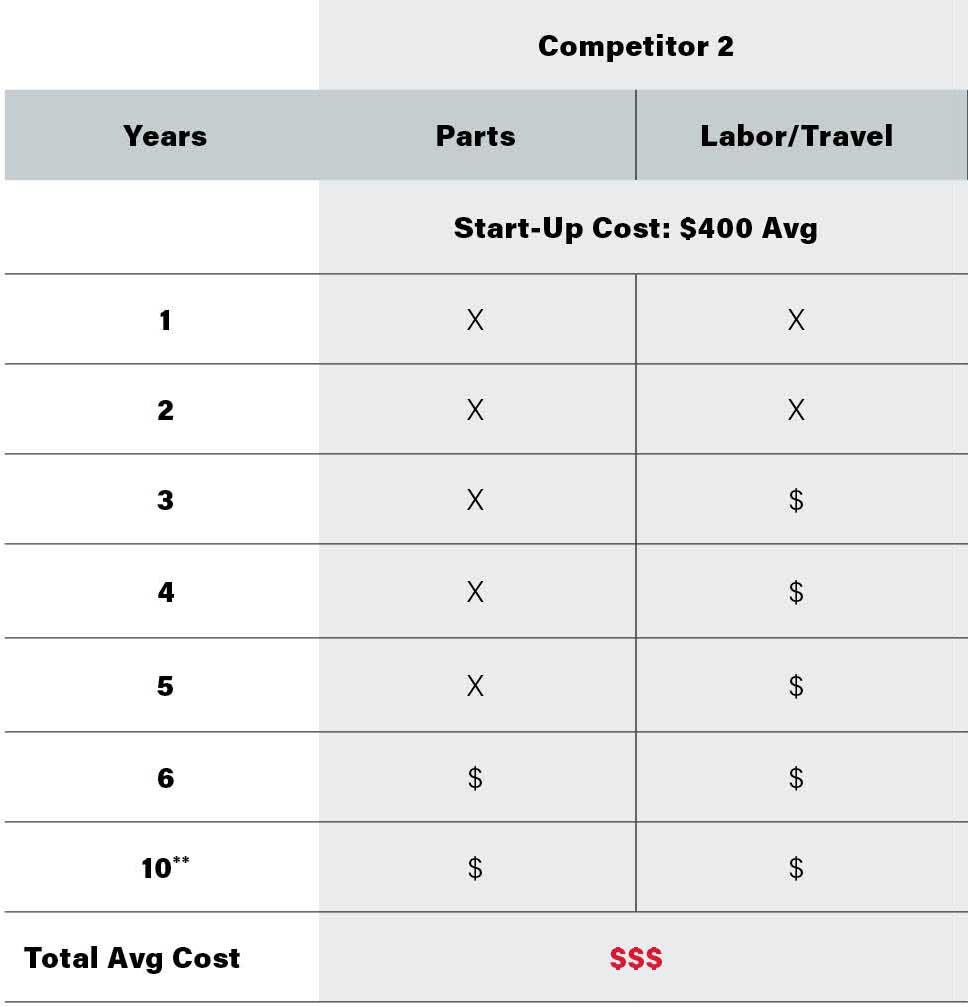 Competitor 2 Comparison Competitor 2 Comparison