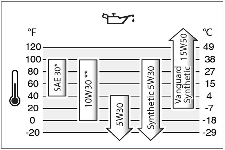 Ölempfehlungen für Kleinmotoren von Briggs & Stratton