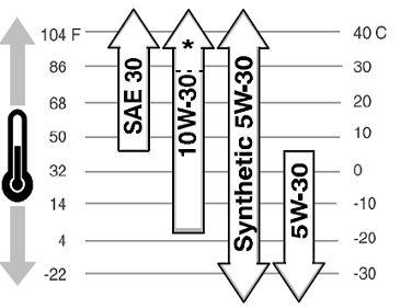 how much oil for lawn mower