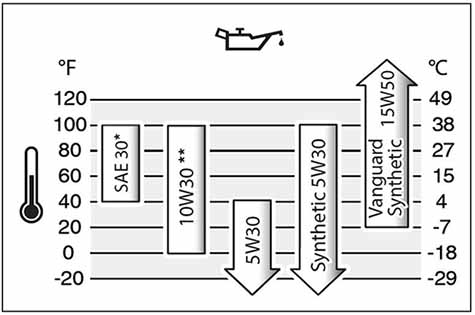 Motor Oil Capacity Chart