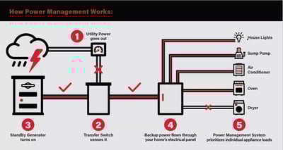 Illustration describing how home generator power management works