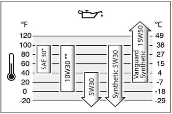 Small Engine Oil Recommendations by Briggs & Stratton