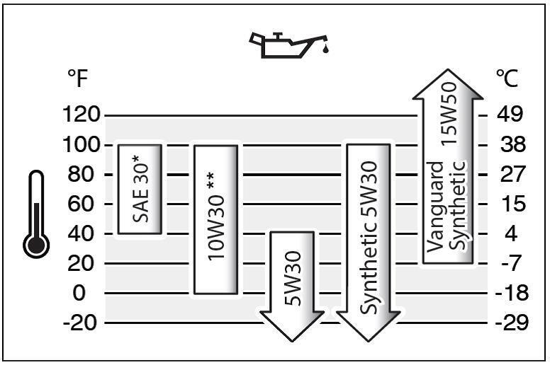 Adding Oil Chart How to Change Oil
