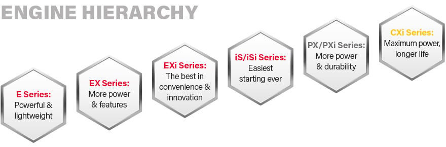 Engine Labelling System | Briggs & Stratton