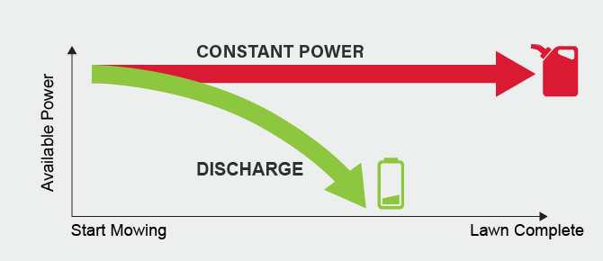 Graph representing battery discharge vs gas constant power for lawn mowers