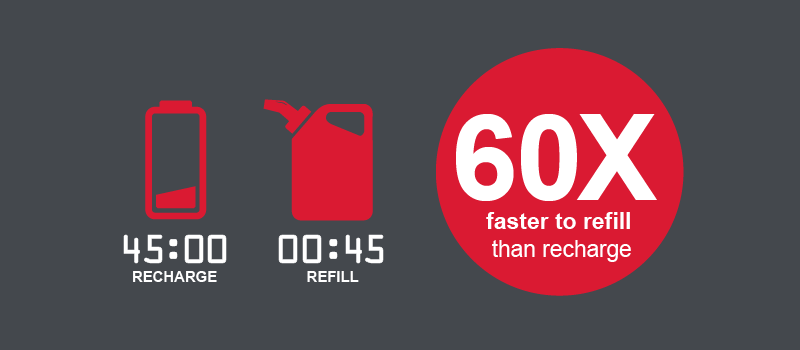 Icons depicting 45 minute charge time for battery and 45 second refill time for gas.