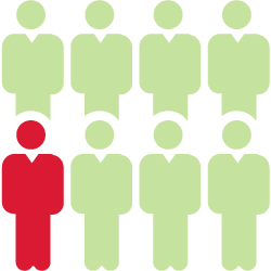 Icons depicting 1 in 8 people not recommending battery