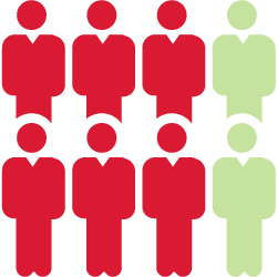 Icons depicting 6 in 8 people not recommending battery